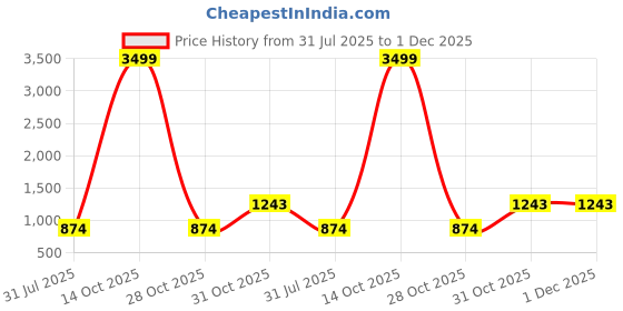 myntra.com WELL TEX Men Geometric Printed Mandarin Collar Casual Kurta well tex Price History Graph from 31 Jul 2025 to 1 Dec 2025