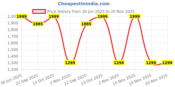 myntra.com WELL TEX Men Kurta well tex Price History Graph from 30 Jun 2025 to 20 Nov 2025