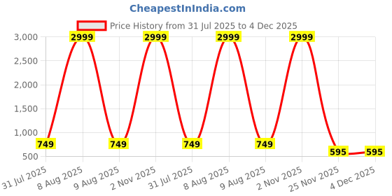 myntra.com WELL TEX Men Solid Daily Straight Kurta well tex Price History Graph from 31 Jul 2025 to 4 Dec 2025