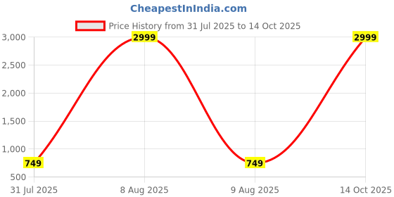 myntra.com WELL TEX Men Solid Daily Straight Kurta well tex Price History Graph from 31 Jul 2025 to 14 Oct 2025