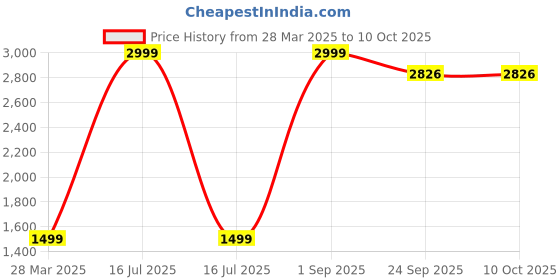 myntra.com WELL TEX Striped Mandarin Collar Jacquard Weave Straight Kurta with Pyjamas & Nehru jacket well tex Price History Graph from 28 Mar 2025 to 10 Oct 2025