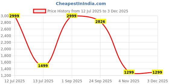 myntra.com WELL TEX Striped Mandarin Collar Jacquard Weave Straight Kurta with Pyjamas & Nehru jacket well tex Price History Graph from 12 Jul 2025 to 2 Dec 2025