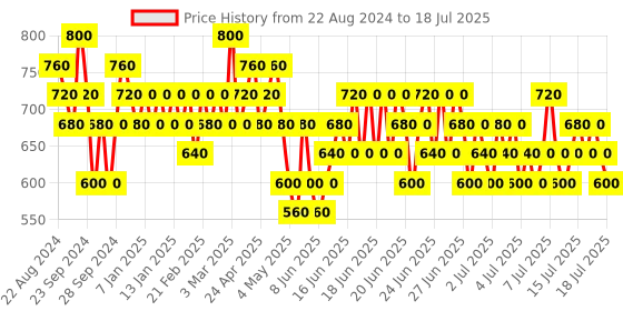 myntra.com WELLA PROFESSIONALS Boost Bounds Wet Curl Enhancing Mousse wella professionals Price History Graph from 22 Aug 2024 to 17 Jul 2025