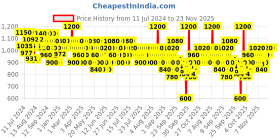 myntra.com Wella Professionals ColorMotion+ Color Protection Shampoo 250ml wella professionals Price History Graph from 11 Jul 2024 to 22 Nov 2025