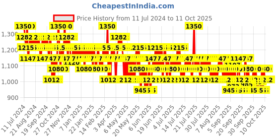 myntra.com Wella Professionals ColorMotion+ Structure+ Mask 150ml wella professionals Price History Graph from 11 Jul 2024 to 10 Oct 2025