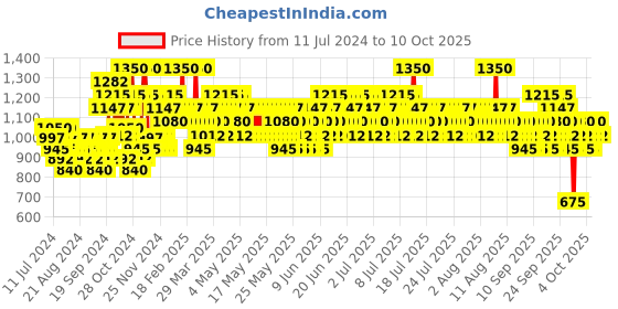 myntra.com WELLA PROFESSIONALS Elements Lightweight Renewing Conditioner 200 ml wella professionals Price History Graph from 11 Jul 2024 to 10 Oct 2025