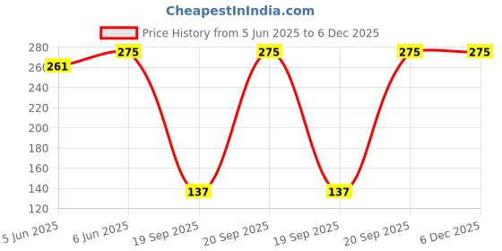 myntra.com WELLA PROFESSIONALS Elements Scalp Care Renewing Hair Mask with Aloe Vera - 30 ml wella professionals Price History Graph from 5 Jun 2025 to 5 Dec 2025