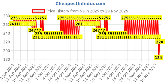 myntra.com WELLA PROFESSIONALS Elements Scalp Care Renewing Shampoo with Aloe Vera - 50 ml wella professionals Price History Graph from 5 Jun 2025 to 29 Nov 2025