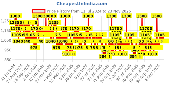 myntra.com Wella Professionals Fusion Intense Repair Conditioner 200 ml wella professionals Price History Graph from 11 Jul 2024 to 23 Nov 2025