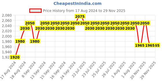 myntra.com WELLA PROFESSIONALS Fusion Intense Repair Conditioner & Invigo Nutri-Enrich Shampoo Combo wella professionals Price History Graph from 17 Aug 2024 to 29 Nov 2025