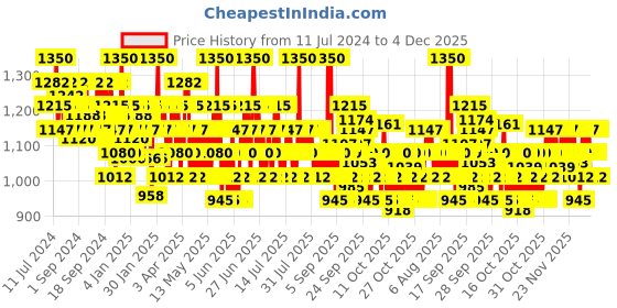 myntra.com WELLA PROFESSIONALS Fusion Intense Repair Mask 150 ml wella professionals Price History Graph from 11 Jul 2024 to 4 Dec 2025