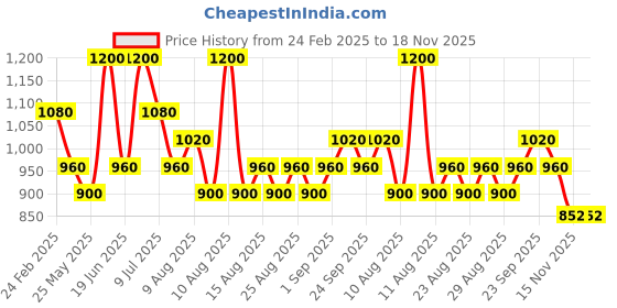 myntra.com WELLA PROFESSIONALS Fusion Intense Repair Shampoo 250 ml wella professionals Price History Graph from 24 Feb 2025 to 18 Nov 2025