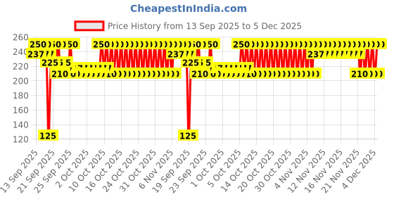 myntra.com WELLA PROFESSIONALS Fusion Intense Repair Shampoo with Silk Amino Acids - 50 ml wella professionals Price History Graph from 13 Sep 2025 to 4 Dec 2025