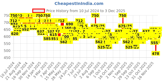 myntra.com Wella Professionals INVIGO Balance Clean Scalp Anti Dandruff Shampoo 250 ml wella professionals Price History Graph from 10 Jul 2024 to 3 Dec 2025