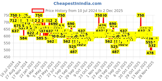 myntra.com Wella Professionals Invigo Balance Senso Calm Sensistive Shampoo 250 ml wella professionals Price History Graph from 10 Jul 2024 to 1 Dec 2025