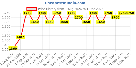 myntra.com WELLA PROFESSIONALS Invigo Color Brilliance Conditioner & Color Hair Mask Combo wella professionals Price History Graph from 1 Aug 2024 to 30 Nov 2025