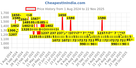 myntra.com WELLA PROFESSIONALS Invigo Combo 400 ml wella professionals Price History Graph from 1 Aug 2024 to 22 Nov 2025