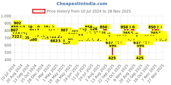 myntra.com WELLA Professionals Invigo Nutri-Enrich Deep Nourishing Conditioner 200 ml wella professionals Price History Graph from 10 Jul 2024 to 28 Nov 2025