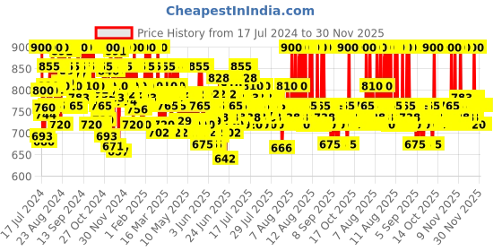 myntra.com WELLA PROFESSIONALS Invigo Nutri-Enrich Deep Nourishing Mask 150 ml wella professionals Price History Graph from 17 Jul 2024 to 30 Nov 2025