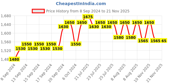 myntra.com WELLA PROFESSIONALS Invigo Nutri-Enrich Shampoo ?& Balance Senso Calm Sensitive Mask wella professionals Price History Graph from 8 Sep 2024 to 20 Nov 2025