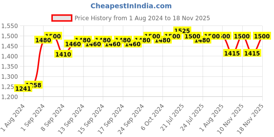 myntra.com WELLA PROFESSIONALS Invigo Shampoo Combo - 250 ml wella professionals Price History Graph from 1 Aug 2024 to 18 Nov 2025
