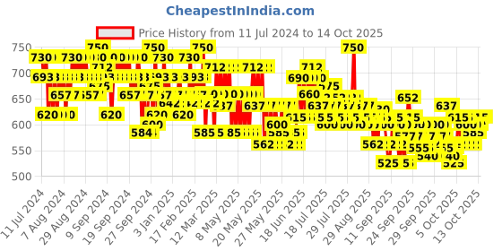 myntra.com WELLA PROFESSIONALS Invigo Volume Boost Bodifying Shampoo 250 ml wella professionals Price History Graph from 11 Jul 2024 to 13 Oct 2025