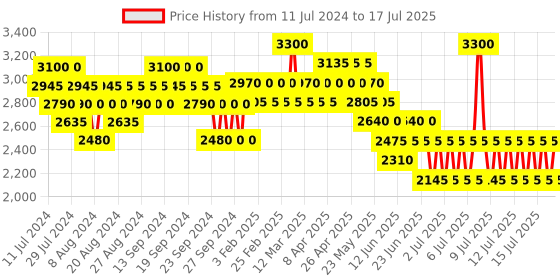 myntra.com WELLA PROFESSIONALS Luxe Oil Reconstructive Elixir for Keratin Protection 100 ml wella professionals Price History Graph from 11 Jul 2024 to 17 Jul 2025