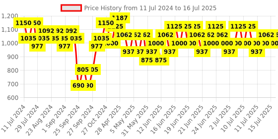 myntra.com WELLA PROFESSIONALS NUTRICURLS Sulphate Free Shampoo for Waves 250ml wella professionals Price History Graph from 11 Jul 2024 to 15 Jul 2025