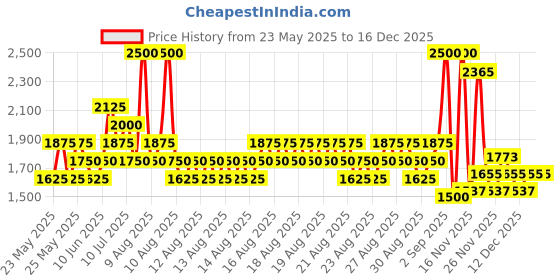 myntra.com WELLA PROFESSIONALS Set Of 2 Fusion Intense Repair Hair Care Combo - 450ml wella professionals Price History Graph from 23 May 2025 to 15 Dec 2025