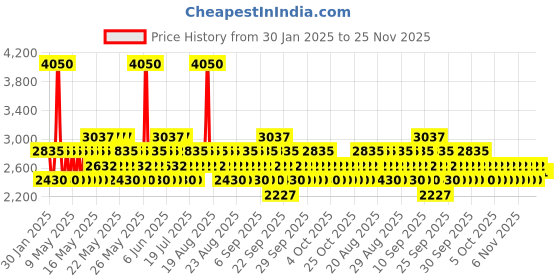 myntra.com WELLA PROFESSIONALS Set Of 3 Luminous Shampoo 250ml, Hair Mask 150ml & Treatment Oil 100ml wella professionals Price History Graph from 30 Jan 2025 to 25 Nov 2025