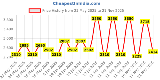 myntra.com WELLA PROFESSIONALS Set Of 3 Repair Conditioner 200ml, Shampoo 250ml & Mask 150ml wella professionals Price History Graph from 23 May 2025 to 21 Nov 2025