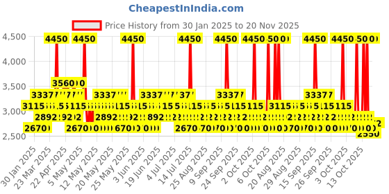 myntra.com WELLA PROFESSIONALS Set Of 3 Repair Shampoo 250ml, Conditioner 150ml & Hair Spray 30ml wella professionals Price History Graph from 30 Jan 2025 to 20 Nov 2025