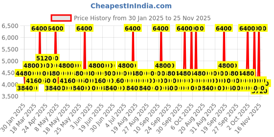 myntra.com WELLA PROFESSIONALS Set Of 3 Repair Shampoo 250ml, Conditioner 150ml & Hair Spray 95ml wella professionals Price History Graph from 30 Jan 2025 to 24 Nov 2025