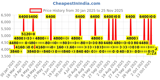myntra.com WELLA PROFESSIONALS Set Of 3 Repair Shampoo 250ml, Conditioner 150ml & Hair Spray 95ml wella professionals Price History Graph from 30 Jan 2025 to 24 Nov 2025