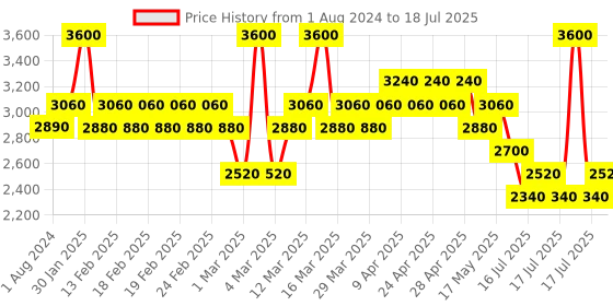 myntra.com WELLA PROFESSIONALS Set of Color Save Shampoo 250 ml + Conditioner 200 ml wella professionals Price History Graph from 1 Aug 2024 to 17 Jul 2025