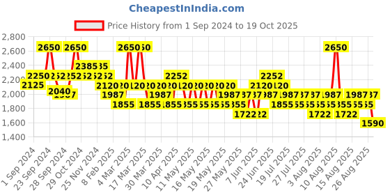 myntra.com WELLA PROFESSIONALS Set of Elements Renewing Mask & Renewing Shampoo wella professionals Price History Graph from 1 Sep 2024 to 19 Oct 2025
