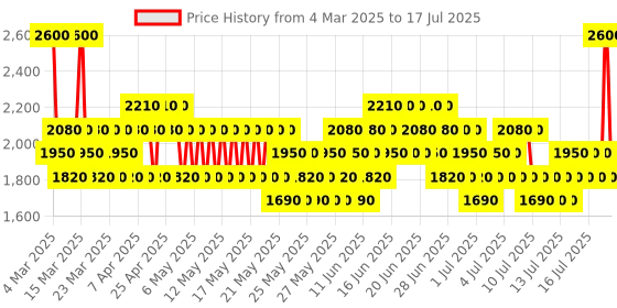 myntra.com WELLA PROFESSIONALS Set of Elements Renewing Shampoo & Lightweight Renewing Conditioner wella professionals Price History Graph from 3 Mar 2025 to 17 Jul 2025