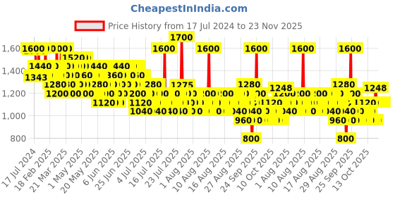 myntra.com WELLA PROFESSIONALS Set of INVIGO Anti Dandruff Shampoo & Deep Nourishing Conditioner wella professionals Price History Graph from 17 Jul 2024 to 23 Nov 2025
