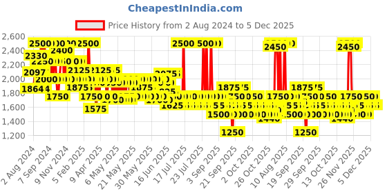 myntra.com WELLA PROFESSIONALS Set of Invigo Color Brilliance Conditioner+Hair Mask+Shampoo - 600ml wella professionals Price History Graph from 2 Aug 2024 to 5 Dec 2025