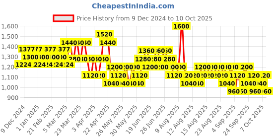 myntra.com WELLA PROFESSIONALS Set of INVIGO Color Brilliance Shampoo & Conditioner wella professionals Price History Graph from 9 Dec 2024 to 10 Oct 2025