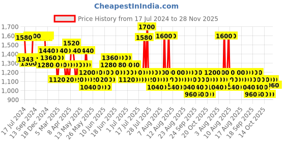 myntra.com WELLA PROFESSIONALS Set Of Invigo Deep Nourishing Conditioner And Nutri-enrich Shampoo wella professionals Price History Graph from 17 Jul 2024 to 28 Nov 2025