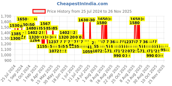 myntra.com WELLA PROFESSIONALS Set Of Invigo Nutri-Enrich Deep Nourishing Mask And Shampoo wella professionals Price History Graph from 25 Jul 2024 to 26 Nov 2025