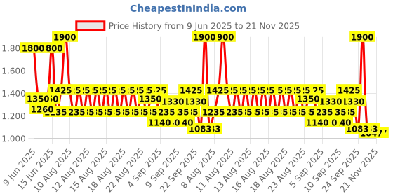 myntra.com WELLA PROFESSIONALS SP Balance Scalp Care Shampoo - 250 ml wella professionals Price History Graph from 9 Jun 2025 to 21 Nov 2025