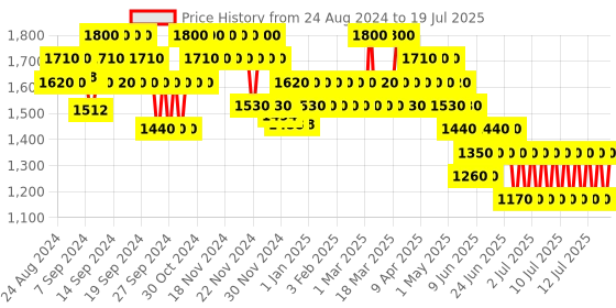 myntra.com WELLA PROFESSIONALS SP Clear Scalp Shampoo 250 ml wella professionals Price History Graph from 22 Aug 2024 to 19 Jul 2025