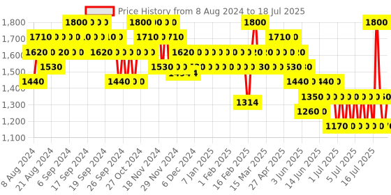 myntra.com WELLA PROFESSIONALS SP Color Save Conditioner 200 ml wella professionals Price History Graph from 29 Jul 2024 to 11 Jul 2025