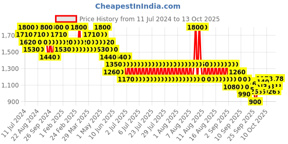 myntra.com WELLA PROFESSIONALS SP Luxe Keratin Protect Shampoo 200 ml wella professionals Price History Graph from 11 Jul 2024 to 12 Oct 2025