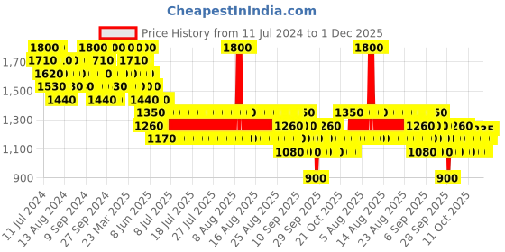 myntra.com WELLA PROFESSIONALS SP Smoothen Conditioner 200 ml wella professionals Price History Graph from 11 Jul 2024 to 1 Dec 2025