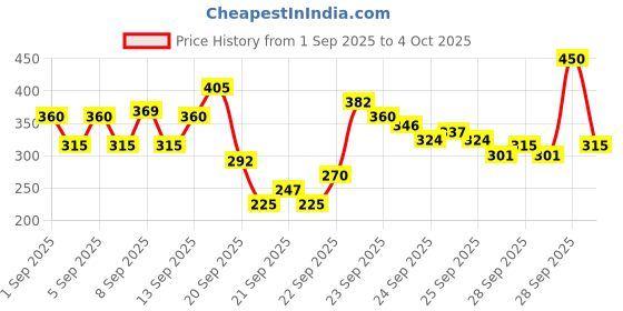 myntra.com WELLA PROFESSIONALS Ultimate Smooth Shampoo with Squalane & Omega-9 for Dry Hair - 50 ml wella professionals Price History Graph from 1 Sep 2025 to 4 Oct 2025