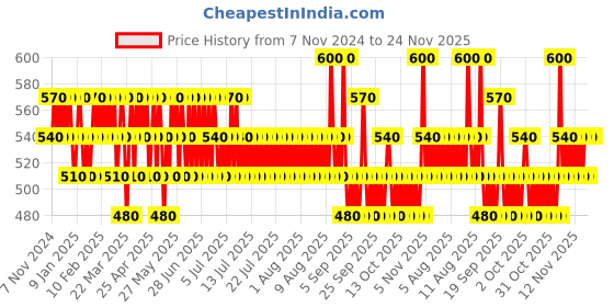 myntra.com WELLA PROFESSIONALS Ultime Repair Intense Mask Mini with AHA & Omega-9 - 30ml wella professionals Price History Graph from 7 Nov 2024 to 24 Nov 2025