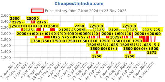 myntra.com WELLA PROFESSIONALS Ultime Repair Intense Mask with AHA & Omega-9 - 150ml wella professionals Price History Graph from 7 Nov 2024 to 23 Nov 2025